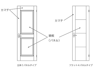ドア部品名称カマチとパネル